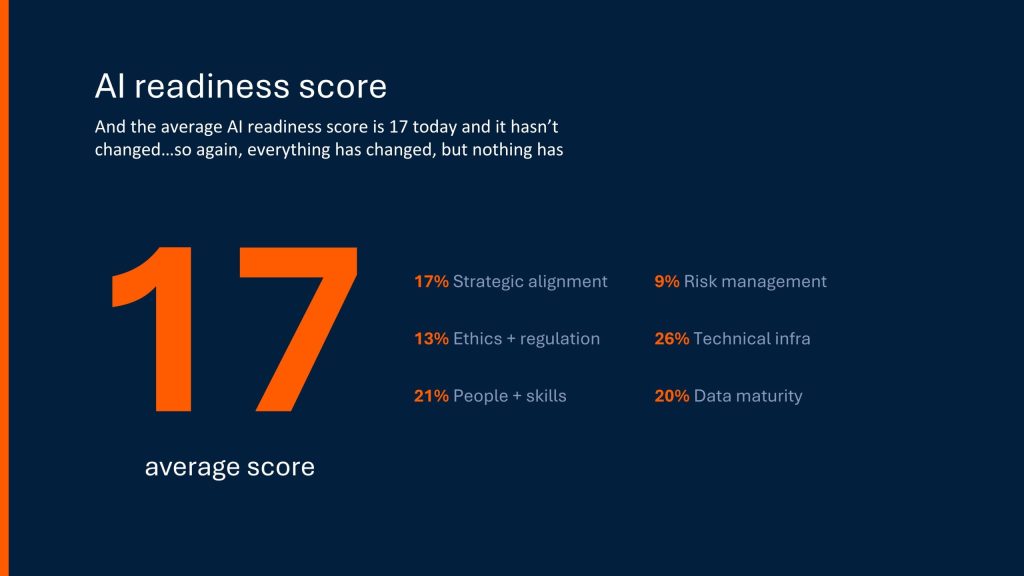 AI Readiness Score